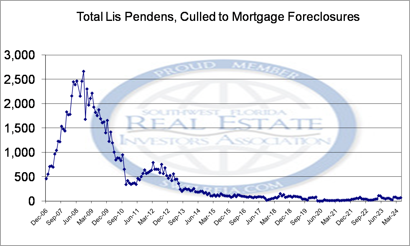 May 2025 Lee County Foreclosure Report