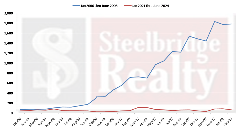 June 2024 Lee County Foreclosure Report