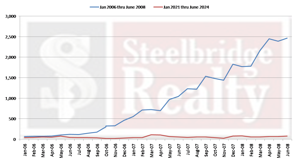 The July 2024 Lee County Florida Foreclosure & Market Report 