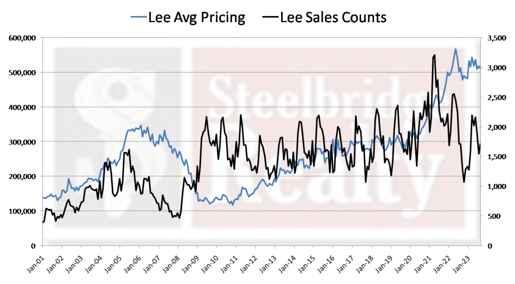 July 2024 Lee County Florida Foreclosure & Market Report