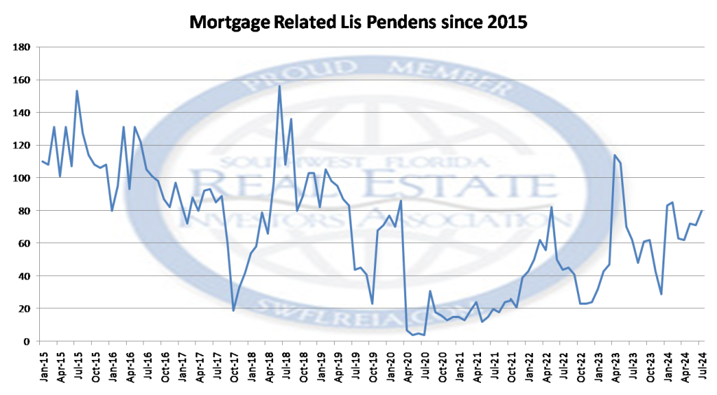 July 2024 Lee County Florida Foreclosure & Market Report