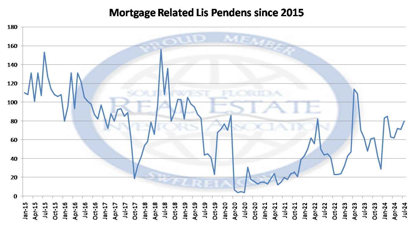 July 2024 Lee County Florida Foreclosure & Market Report