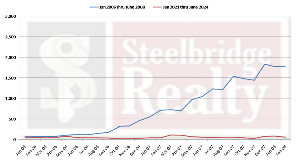 August 2024 Lee County Florida Foreclosure & Market Report