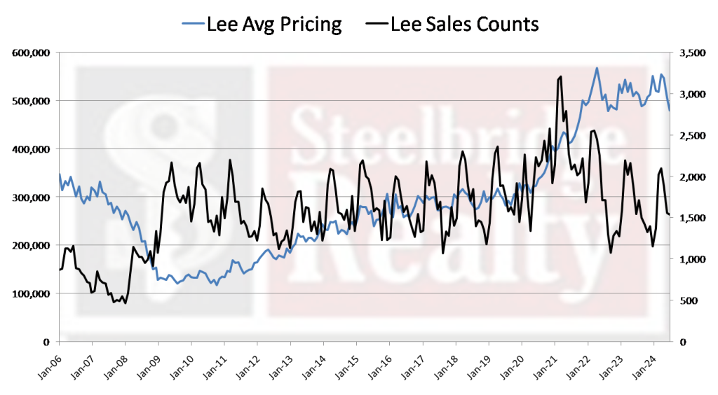August 2024 Lee County Florida Foreclosure & Market Report
