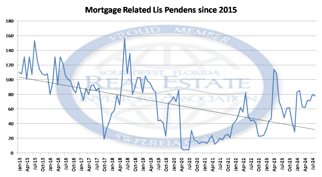 August 2024 Lee County Florida Foreclosure & Market Report