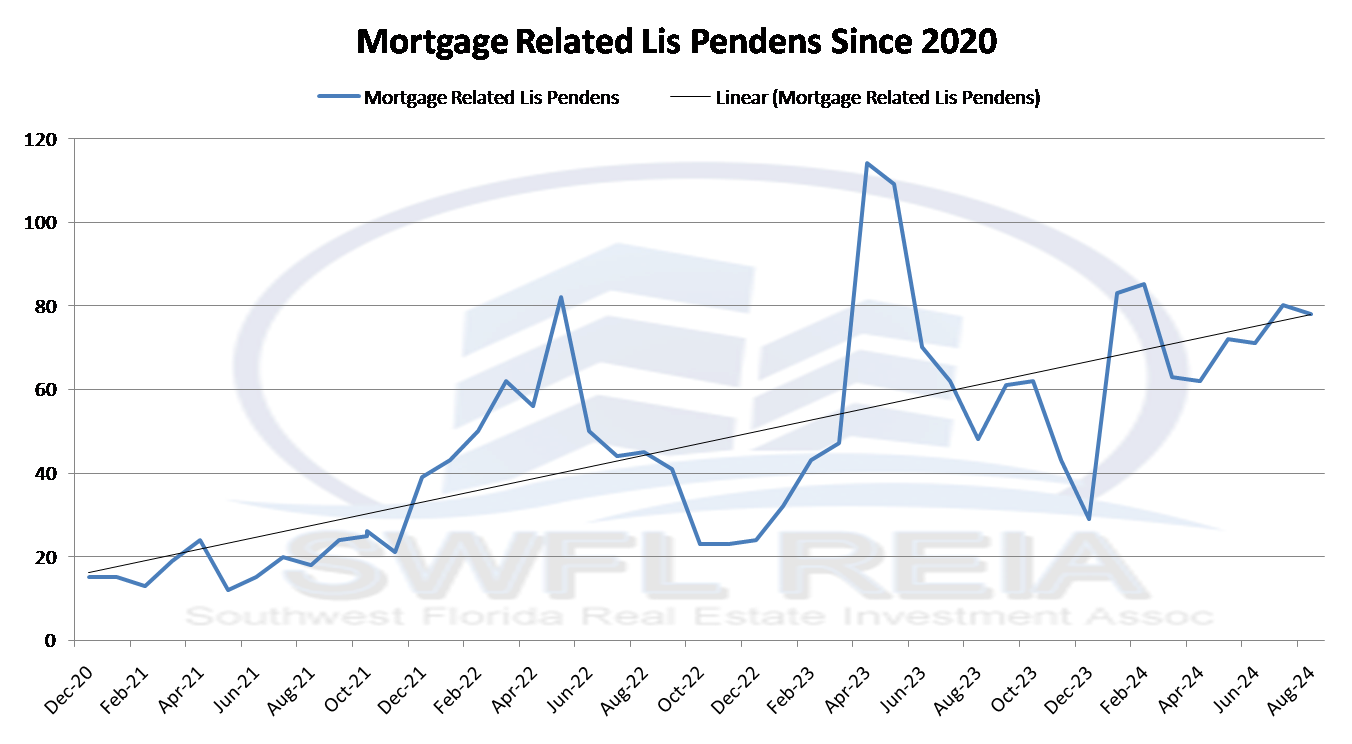 August 2024 Lee County Florida Foreclosure & Market Report