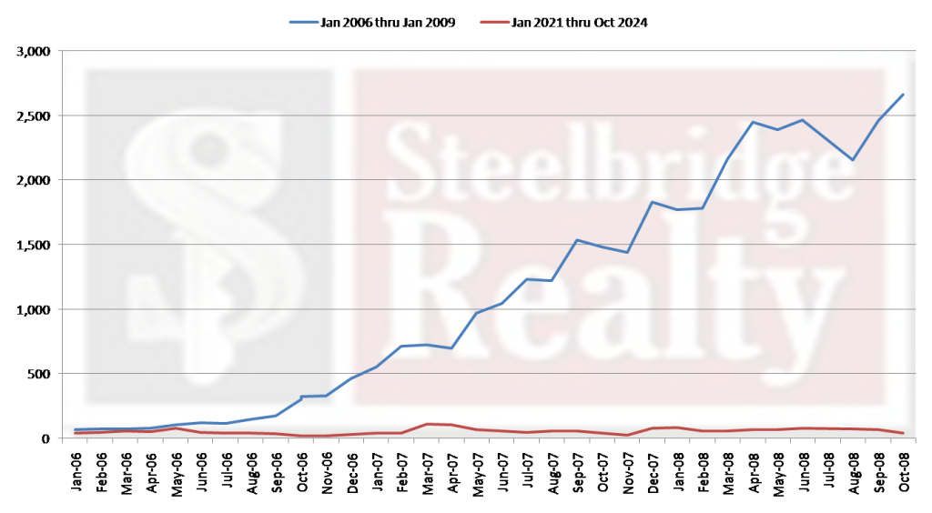 Oct 2024 Lee County Florida Foreclosure & Market Report last 2 cycles of foreclosure trends