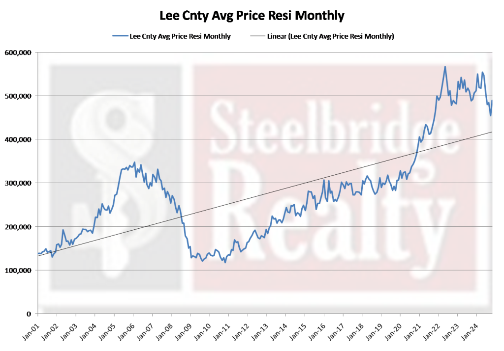 Oct 2024 Lee County Florida Foreclosure & Market Report lee pricing