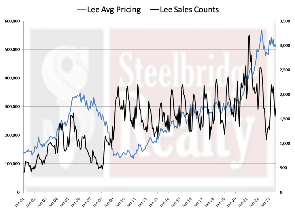 Oct 2024 Lee County Florida Foreclosure & Market Report sales counts and pricing