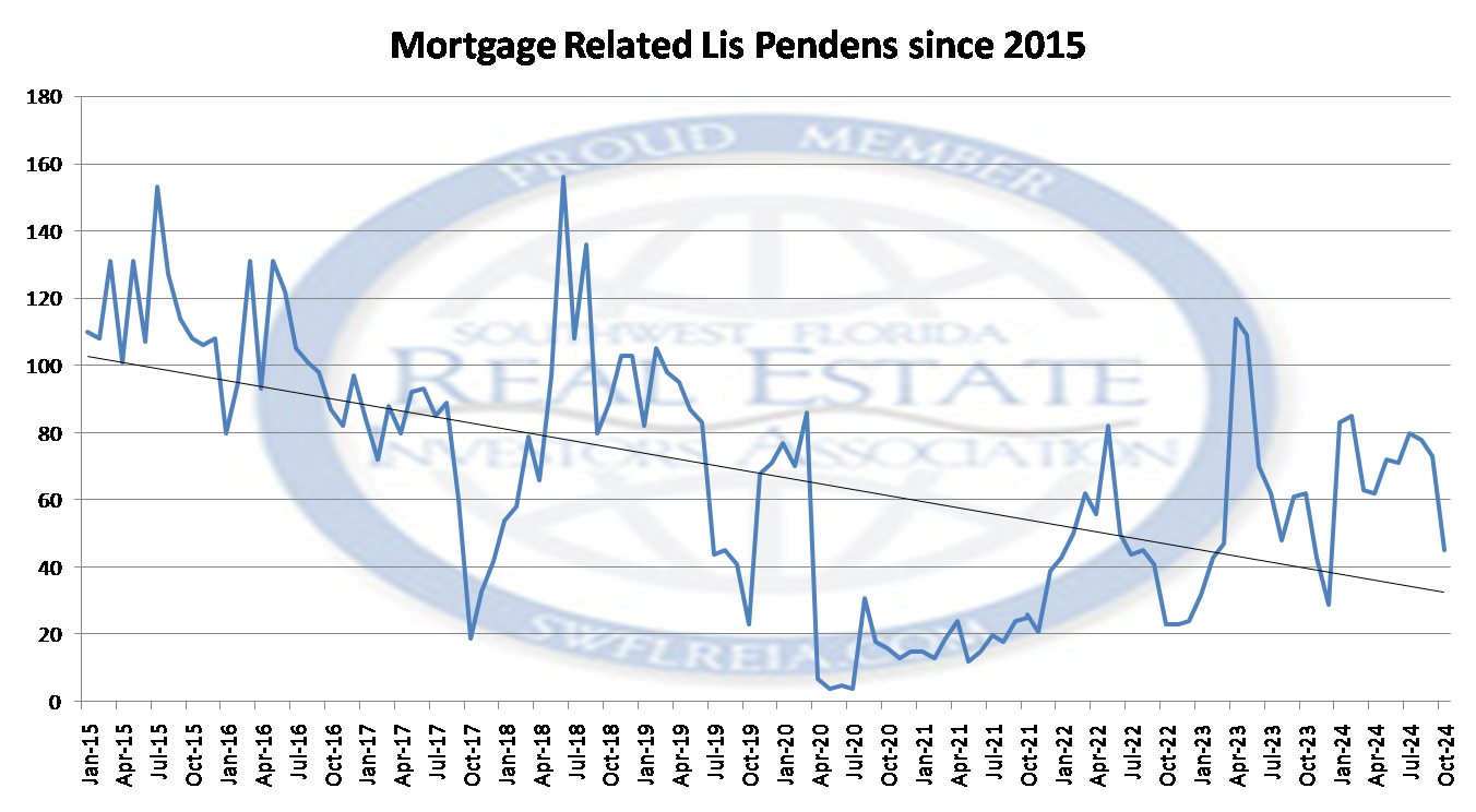 Oct 2024 Lee County Florida Foreclosure & Market Report since 2015