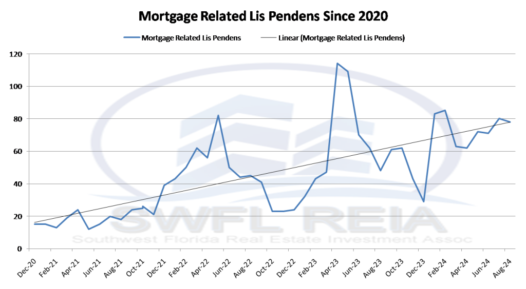 Oct 2024 Lee County Florida Foreclosure & Market Report since 2020