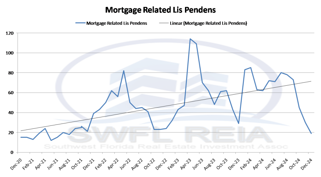 December 2024 Lee County, Florida Foreclosure and Market Report