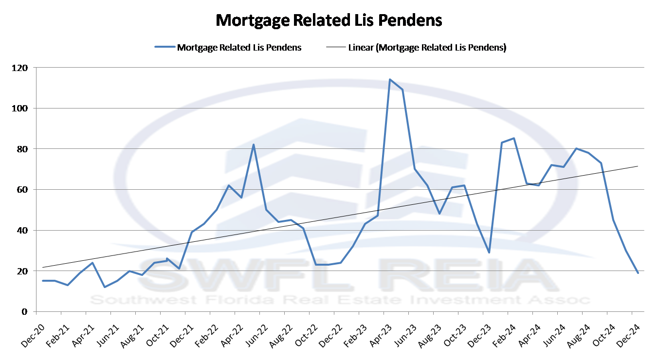 December 2024 Lee County, Florida Foreclosure and Market Report