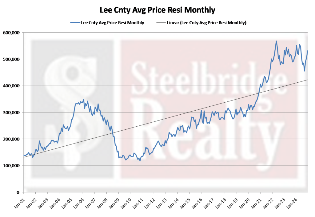 December 2024 Lee County Florida Foreclosure Report