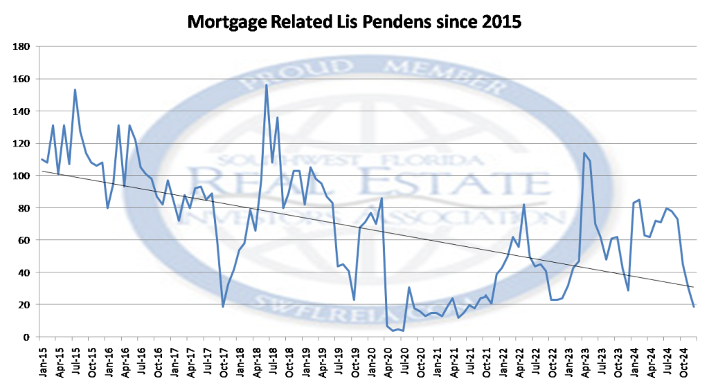 December 2024 Lee County, Florida Foreclosure and Market Report