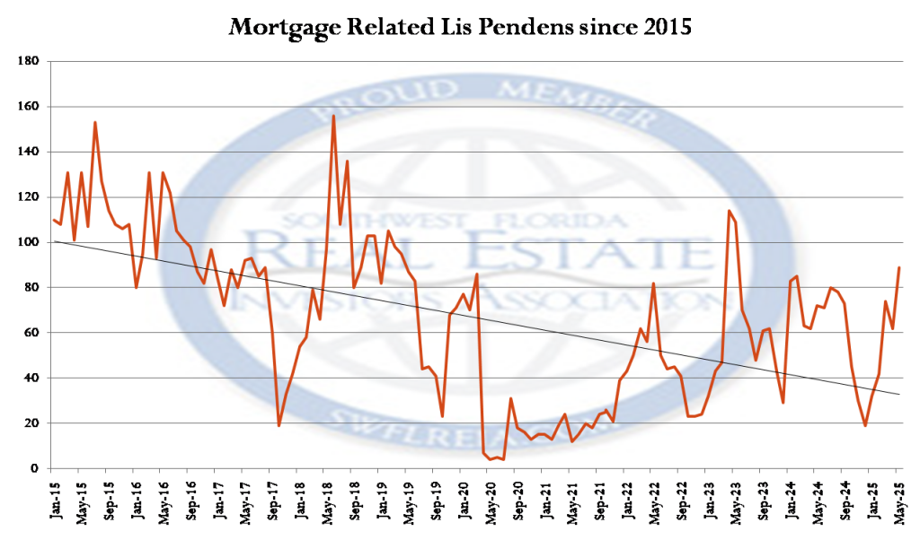 May 2025 Lee County Florida Foreclosure Report