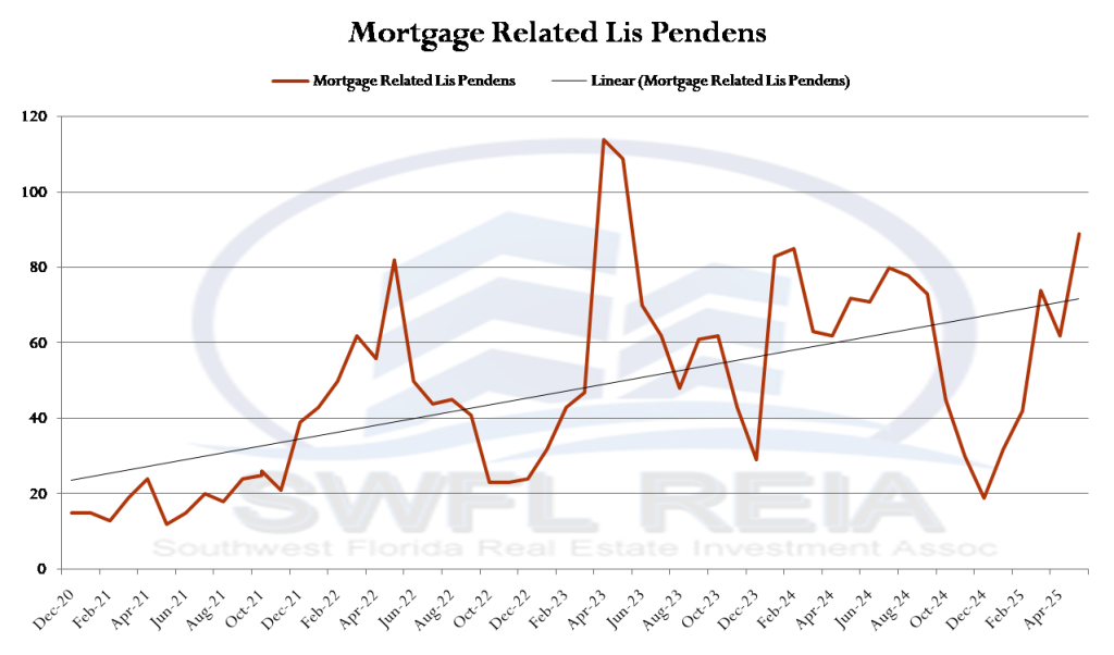 May 2025 Lee County Florida Foreclosure Report