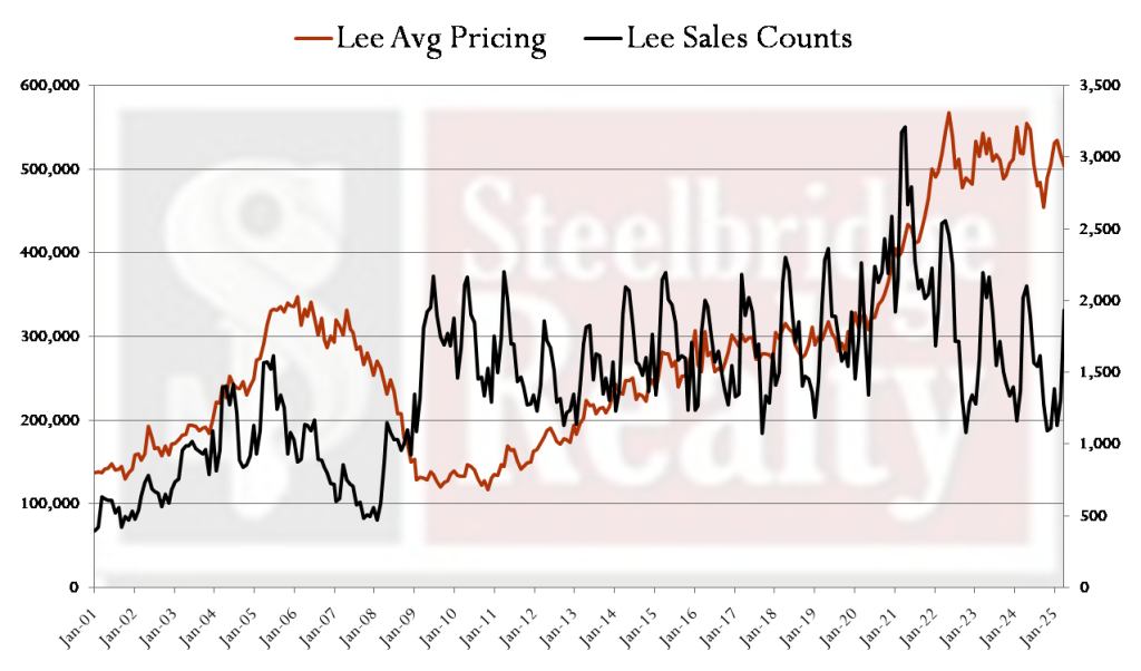 This chart shows the Lee County, Florida residential market, exported from the MLS and trended in Excel, covering data from 2001 forward. It reflects the average price for all property types classified as residential in the MLS, and also charts — on a separate axis — the sales counts for the same period.